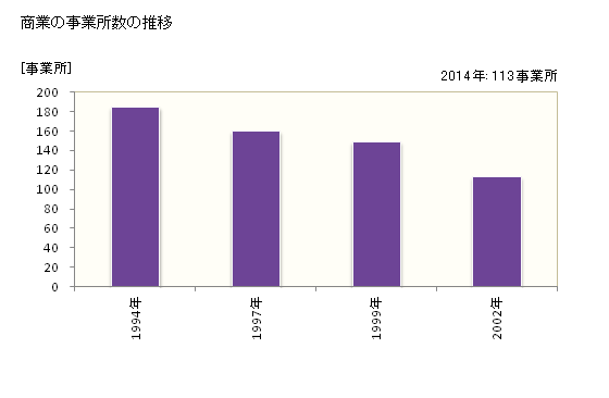 グラフ 年次 南関町(ﾅﾝｶﾝﾏﾁ 熊本県)の商業の状況 商業の事業所数の推移