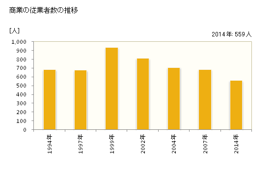 グラフ 年次 南関町(ﾅﾝｶﾝﾏﾁ 熊本県)の商業の状況 商業の従業者数の推移