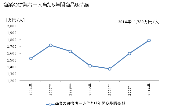 グラフ 年次 長洲町(ﾅｶﾞｽﾏﾁ 熊本県)の商業の状況 商業の従業者一人当たり年間商品販売額