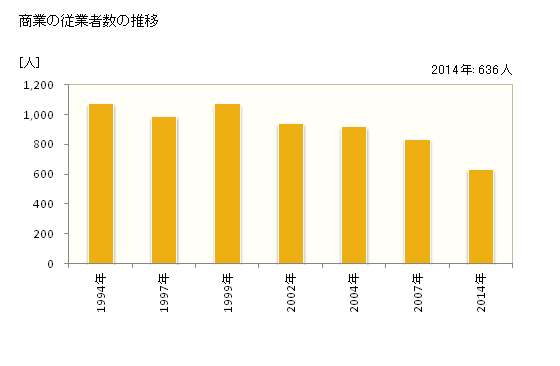 グラフ 年次 長洲町(ﾅｶﾞｽﾏﾁ 熊本県)の商業の状況 商業の従業者数の推移