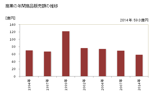グラフ 年次 和水町(ﾅｺﾞﾐﾏﾁ 熊本県)の商業の状況 商業の年間商品販売額の推移