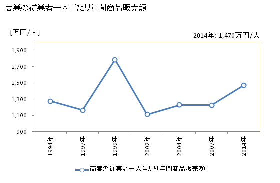 グラフ 年次 和水町(ﾅｺﾞﾐﾏﾁ 熊本県)の商業の状況 商業の従業者一人当たり年間商品販売額