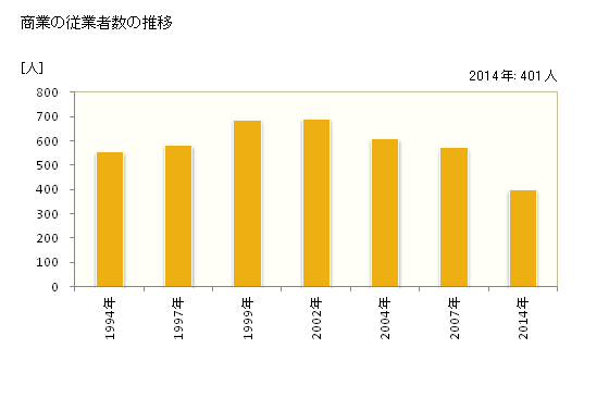 グラフ 年次 和水町(ﾅｺﾞﾐﾏﾁ 熊本県)の商業の状況 商業の従業者数の推移