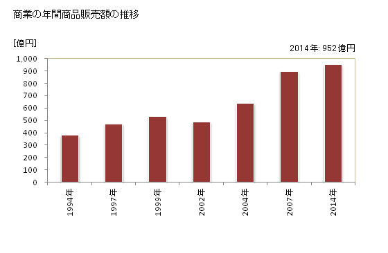 グラフ 年次 菊陽町(ｷｸﾖｳﾏﾁ 熊本県)の商業の状況 商業の年間商品販売額の推移