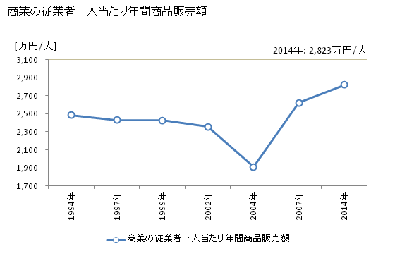 グラフ 年次 菊陽町(ｷｸﾖｳﾏﾁ 熊本県)の商業の状況 商業の従業者一人当たり年間商品販売額