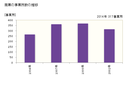 グラフ 年次 菊陽町(ｷｸﾖｳﾏﾁ 熊本県)の商業の状況 商業の事業所数の推移