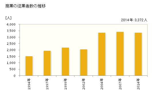 グラフ 年次 菊陽町(ｷｸﾖｳﾏﾁ 熊本県)の商業の状況 商業の従業者数の推移