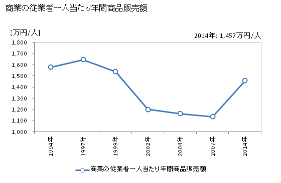グラフ 年次 南小国町(ﾐﾅﾐｵｸﾞﾆﾏﾁ 熊本県)の商業の状況 商業の従業者一人当たり年間商品販売額