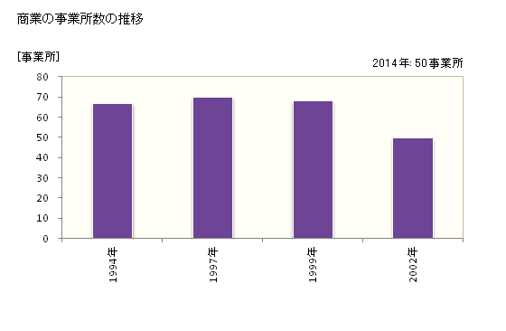 グラフ 年次 南小国町(ﾐﾅﾐｵｸﾞﾆﾏﾁ 熊本県)の商業の状況 商業の事業所数の推移