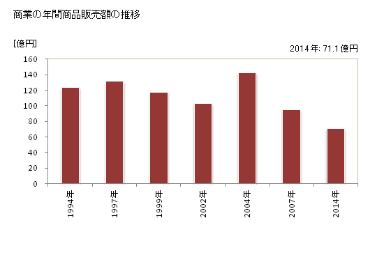 グラフ 年次 小国町(ｵｸﾞﾆﾏﾁ 熊本県)の商業の状況 商業の年間商品販売額の推移