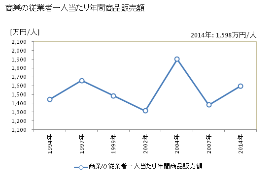 グラフ 年次 小国町(ｵｸﾞﾆﾏﾁ 熊本県)の商業の状況 商業の従業者一人当たり年間商品販売額
