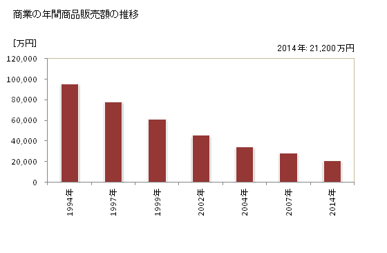 グラフ 年次 産山村(ｳﾌﾞﾔﾏﾑﾗ 熊本県)の商業の状況 商業の年間商品販売額の推移