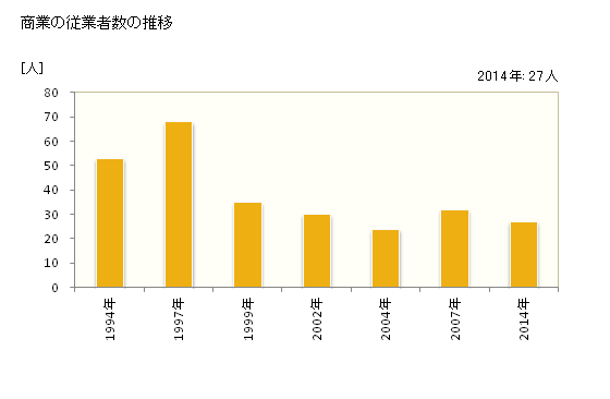 グラフ 年次 産山村(ｳﾌﾞﾔﾏﾑﾗ 熊本県)の商業の状況 商業の従業者数の推移