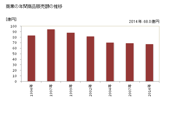 グラフ 年次 高森町(ﾀｶﾓﾘﾏﾁ 熊本県)の商業の状況 商業の年間商品販売額の推移