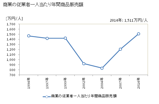 グラフ 年次 高森町(ﾀｶﾓﾘﾏﾁ 熊本県)の商業の状況 商業の従業者一人当たり年間商品販売額