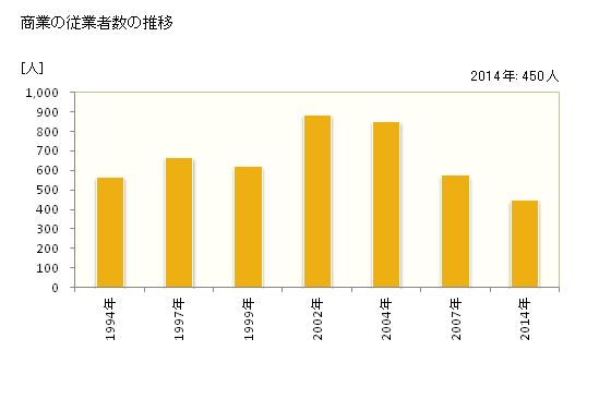 グラフ 年次 高森町(ﾀｶﾓﾘﾏﾁ 熊本県)の商業の状況 商業の従業者数の推移