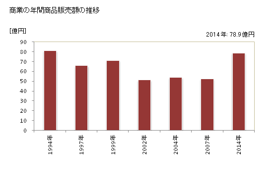 グラフ 年次 西原村(ﾆｼﾊﾗﾑﾗ 熊本県)の商業の状況 商業の年間商品販売額の推移
