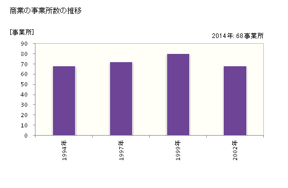 グラフ 年次 西原村(ﾆｼﾊﾗﾑﾗ 熊本県)の商業の状況 商業の事業所数の推移
