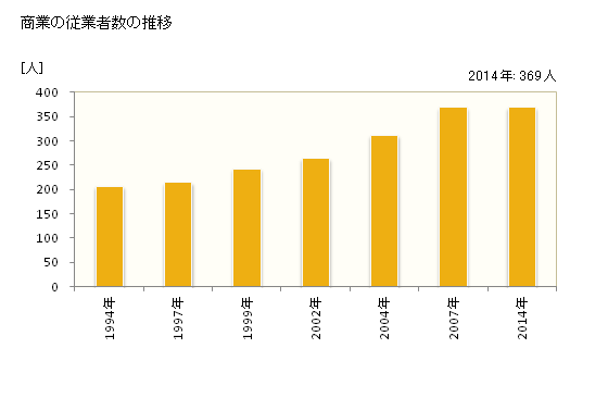 グラフ 年次 西原村(ﾆｼﾊﾗﾑﾗ 熊本県)の商業の状況 商業の従業者数の推移