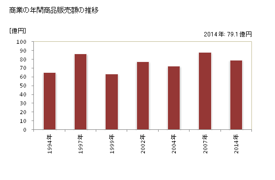 グラフ 年次 南阿蘇村(ﾐﾅﾐｱｿﾑﾗ 熊本県)の商業の状況 商業の年間商品販売額の推移