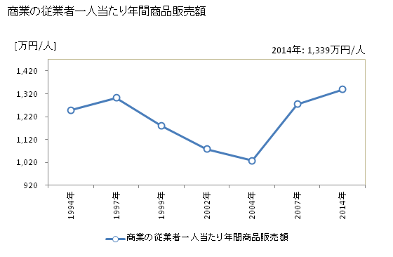 グラフ 年次 南阿蘇村(ﾐﾅﾐｱｿﾑﾗ 熊本県)の商業の状況 商業の従業者一人当たり年間商品販売額