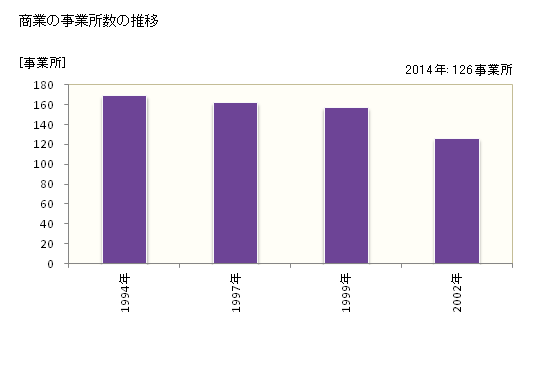 グラフ 年次 南阿蘇村(ﾐﾅﾐｱｿﾑﾗ 熊本県)の商業の状況 商業の事業所数の推移