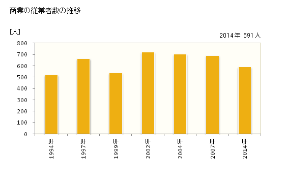 グラフ 年次 南阿蘇村(ﾐﾅﾐｱｿﾑﾗ 熊本県)の商業の状況 商業の従業者数の推移