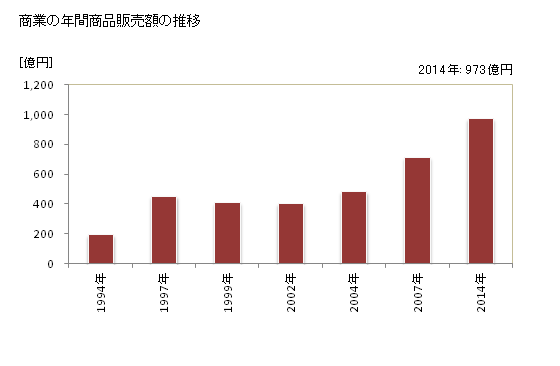 グラフ 年次 嘉島町(ｶｼﾏﾏﾁ 熊本県)の商業の状況 商業の年間商品販売額の推移