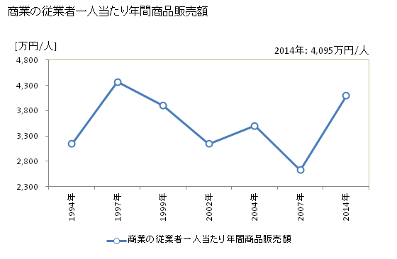 グラフ 年次 嘉島町(ｶｼﾏﾏﾁ 熊本県)の商業の状況 商業の従業者一人当たり年間商品販売額