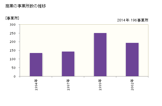 グラフ 年次 嘉島町(ｶｼﾏﾏﾁ 熊本県)の商業の状況 商業の事業所数の推移