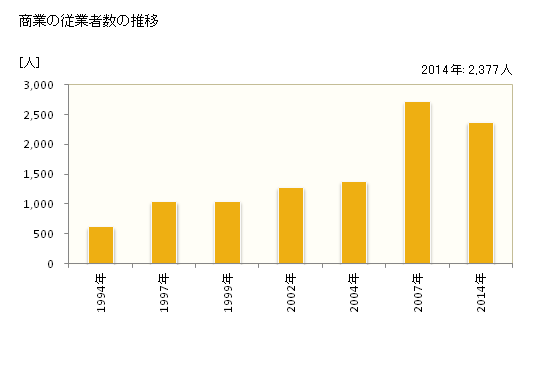 グラフ 年次 嘉島町(ｶｼﾏﾏﾁ 熊本県)の商業の状況 商業の従業者数の推移