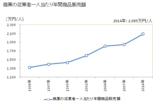 グラフ 年次 甲佐町(ｺｳｻﾏﾁ 熊本県)の商業の状況 商業の従業者一人当たり年間商品販売額