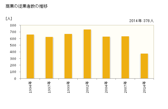 グラフ 年次 甲佐町(ｺｳｻﾏﾁ 熊本県)の商業の状況 商業の従業者数の推移