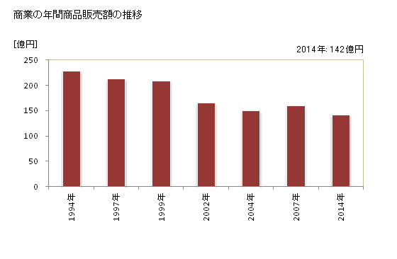 グラフ 年次 芦北町(ｱｼｷﾀﾏﾁ 熊本県)の商業の状況 商業の年間商品販売額の推移