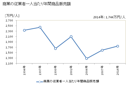 グラフ 年次 津奈木町(ﾂﾅｷﾞﾏﾁ 熊本県)の商業の状況 商業の従業者一人当たり年間商品販売額