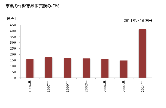グラフ 年次 錦町(ﾆｼｷﾏﾁ 熊本県)の商業の状況 商業の年間商品販売額の推移