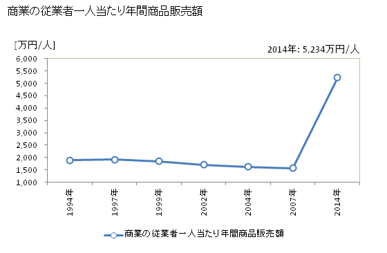 グラフ 年次 錦町(ﾆｼｷﾏﾁ 熊本県)の商業の状況 商業の従業者一人当たり年間商品販売額
