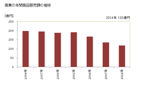 グラフ 年次 多良木町(ﾀﾗｷﾞﾏﾁ 熊本県)の商業の状況 商業の年間商品販売額の推移