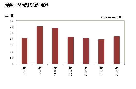 グラフ 年次 相良村(ｻｶﾞﾗﾑﾗ 熊本県)の商業の状況 商業の年間商品販売額の推移