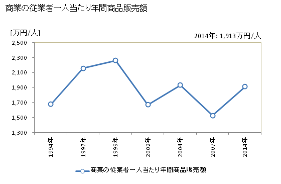 グラフ 年次 相良村(ｻｶﾞﾗﾑﾗ 熊本県)の商業の状況 商業の従業者一人当たり年間商品販売額