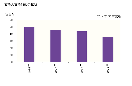 グラフ 年次 相良村(ｻｶﾞﾗﾑﾗ 熊本県)の商業の状況 商業の事業所数の推移