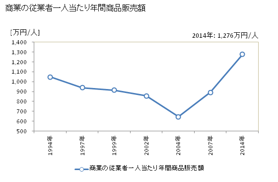 グラフ 年次 五木村(ｲﾂｷﾑﾗ 熊本県)の商業の状況 商業の従業者一人当たり年間商品販売額