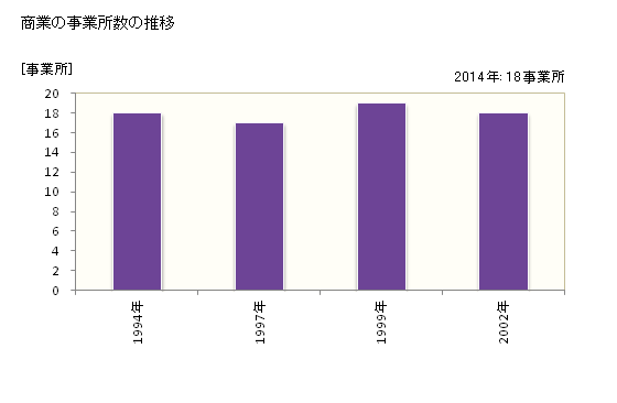 グラフ 年次 五木村(ｲﾂｷﾑﾗ 熊本県)の商業の状況 商業の事業所数の推移