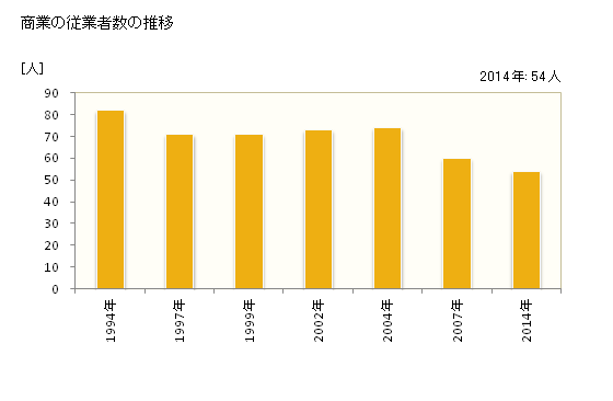 グラフ 年次 五木村(ｲﾂｷﾑﾗ 熊本県)の商業の状況 商業の従業者数の推移