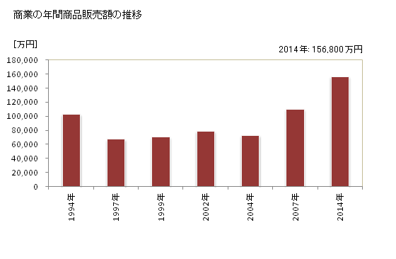 グラフ 年次 山江村(ﾔﾏｴﾑﾗ 熊本県)の商業の状況 商業の年間商品販売額の推移