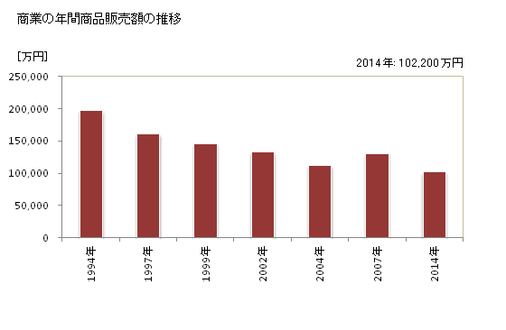 グラフ 年次 球磨村(ｸﾏﾑﾗ 熊本県)の商業の状況 商業の年間商品販売額の推移
