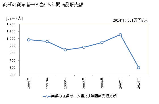 グラフ 年次 球磨村(ｸﾏﾑﾗ 熊本県)の商業の状況 商業の従業者一人当たり年間商品販売額