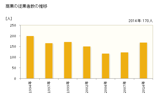 グラフ 年次 球磨村(ｸﾏﾑﾗ 熊本県)の商業の状況 商業の従業者数の推移