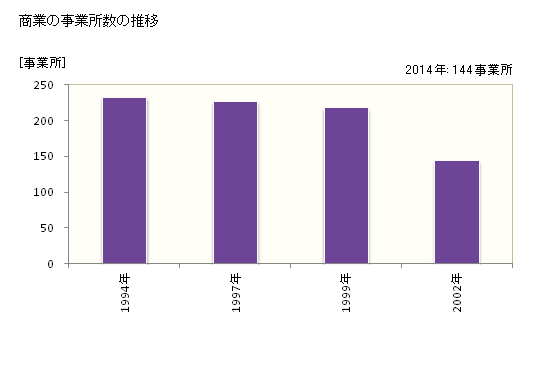 グラフ 年次 あさぎり町(ｱｻｷﾞﾘﾁｮｳ 熊本県)の商業の状況 商業の事業所数の推移