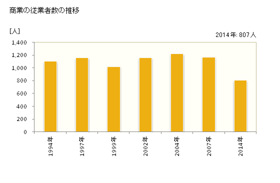グラフ 年次 あさぎり町(ｱｻｷﾞﾘﾁｮｳ 熊本県)の商業の状況 商業の従業者数の推移
